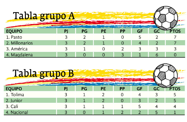 Tablas grupos A y B